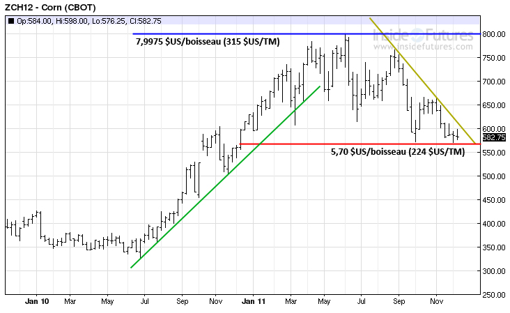 Corn tech LT 16 Dec 11